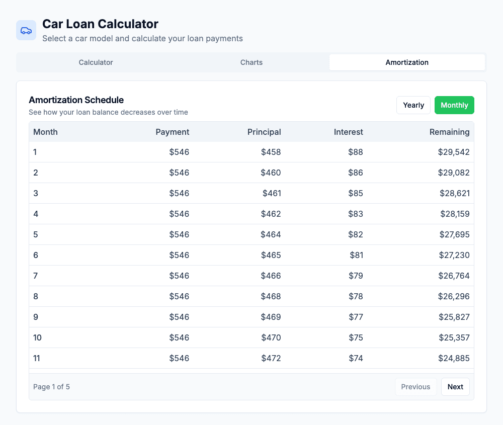 Car Loan Calculator amortisation table