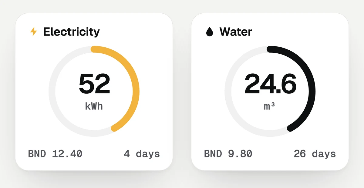 Two square desktop widgets side by side: Electricity, 52 kWh left, BND 12.40, about 4 days; and Water, 24.6 cubic metres left, BND 9.80, about 26 days. Each number sits inside a ring showing how far the month has gone.