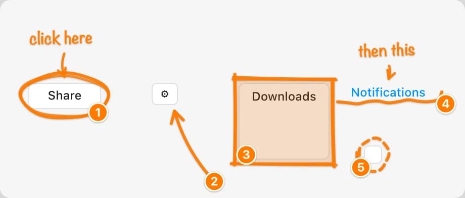 Pointsistant's markers drawn over buttons: a circle around Share labelled “click here”, an arrow to a gear icon, a box around Downloads and an underline under Notifications labelled “then this”, each numbered in order.